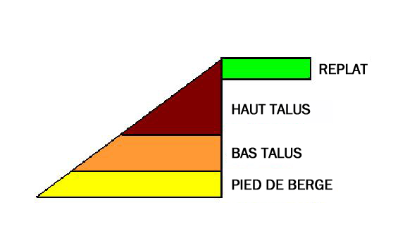 Découpe d’un talus
